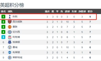开元棋牌- 英超曼城三球完胜阿森纳，领跑积分榜  